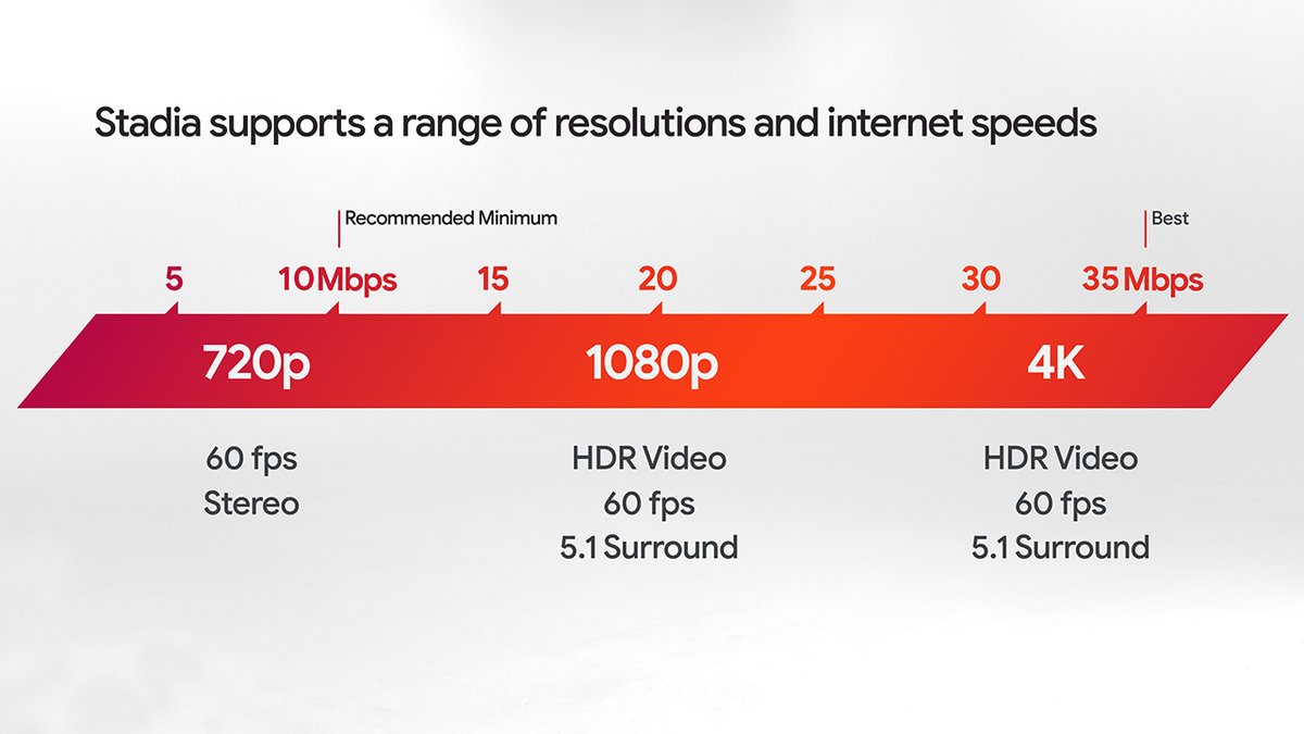 Stadia supports a range of resolutions and internet speeds