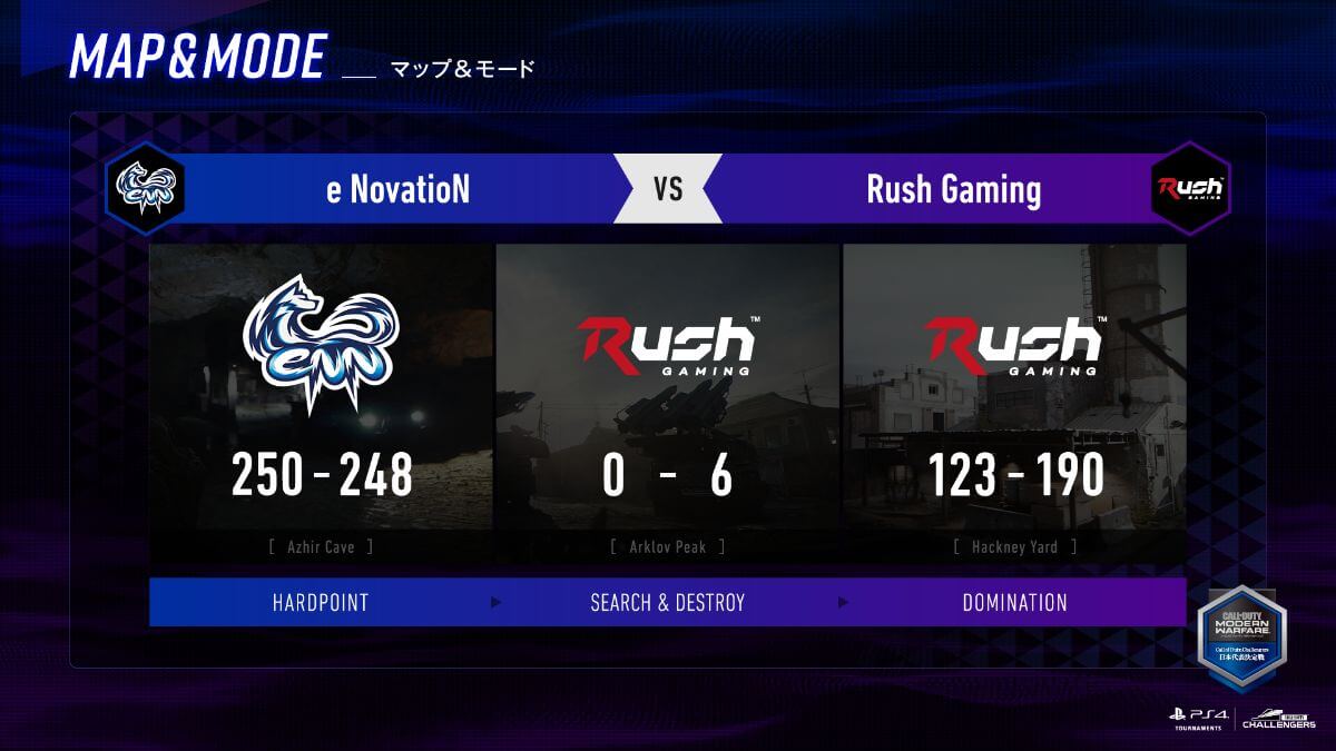 Rush Gamingが勝利