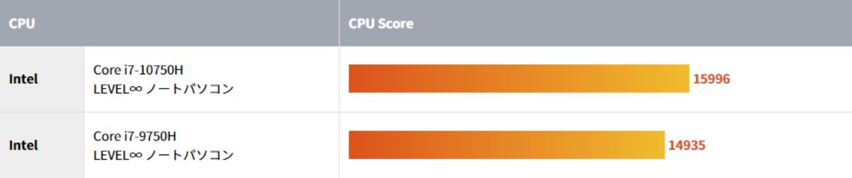 第10世代CPUの性能を示すCPU Score