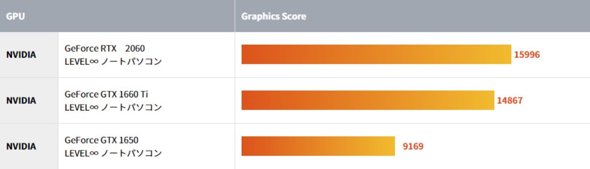 NVIDIA GeForce GTX 1660 Tiの性能を示すGraphics Score