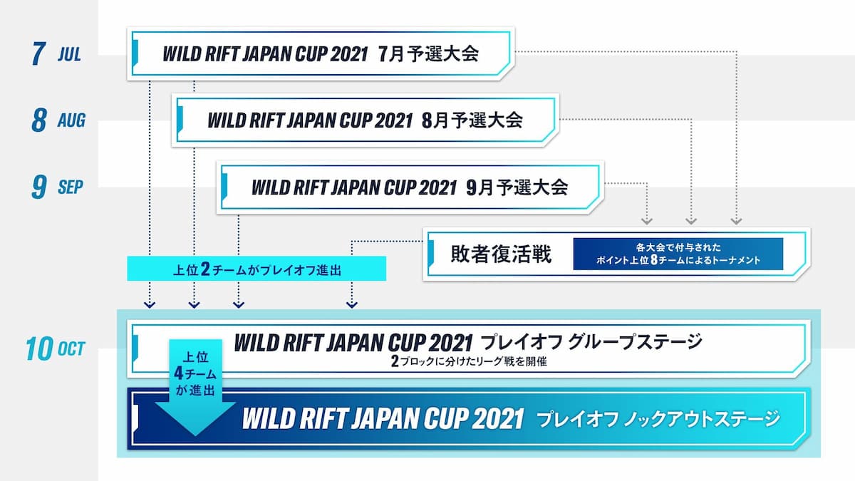 WILD RIFT JAPAN CUP 2021
