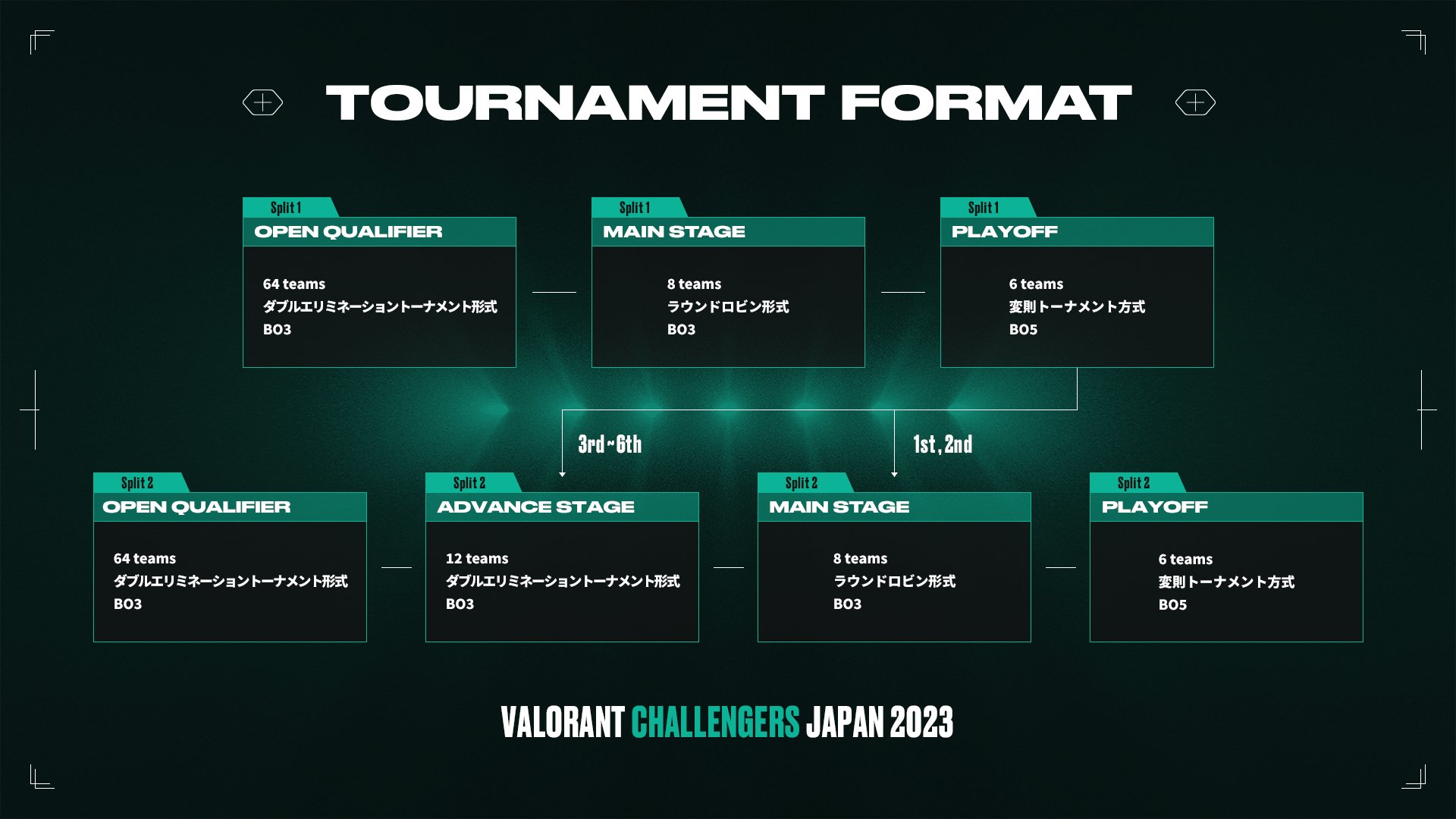 "VALORANT Challengers Japan"フォーマット